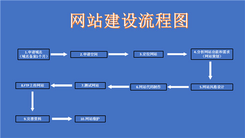 新郑市网站建设,新郑市外贸网站制作,新郑市外贸网站建设,新郑市网络公司,深圳网站建设的流程。